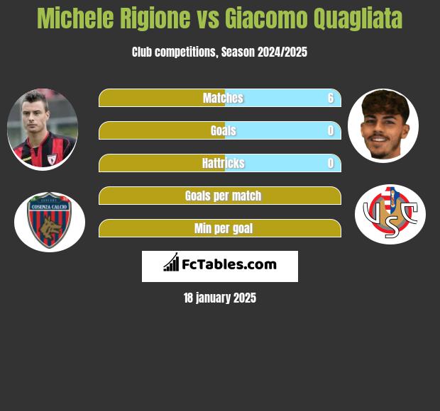 Michele Rigione vs Giacomo Quagliata h2h player stats