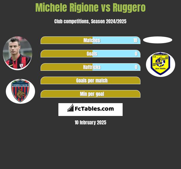 Michele Rigione vs Ruggero h2h player stats