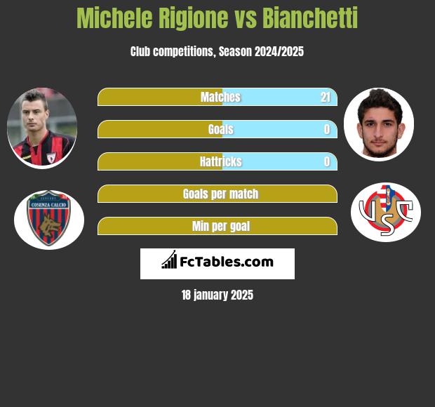 Michele Rigione vs Bianchetti h2h player stats