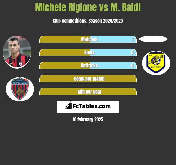 Michele Rigione vs M. Baldi h2h player stats