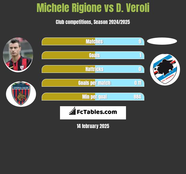 Michele Rigione vs D. Veroli h2h player stats