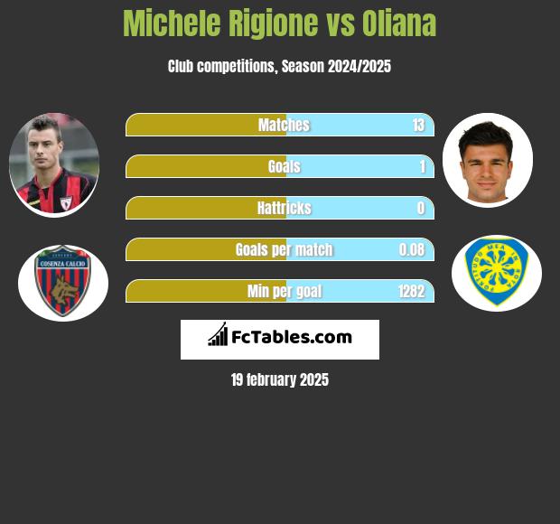 Michele Rigione vs Oliana h2h player stats