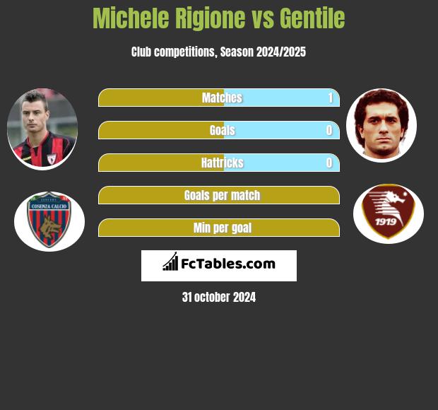 Michele Rigione vs Gentile h2h player stats