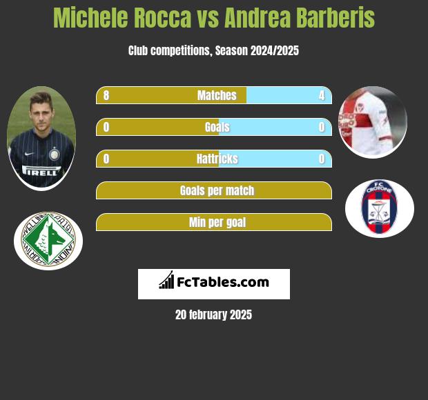 Michele Rocca vs Andrea Barberis h2h player stats