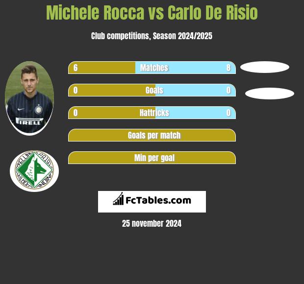 Michele Rocca vs Carlo De Risio h2h player stats