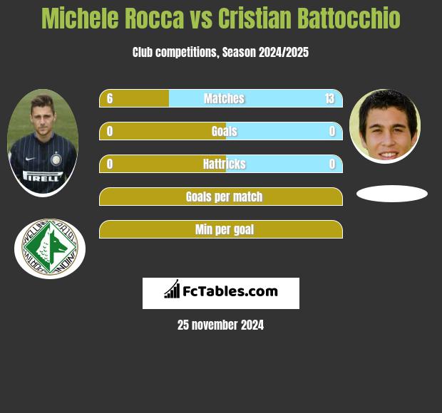 Michele Rocca vs Cristian Battocchio h2h player stats