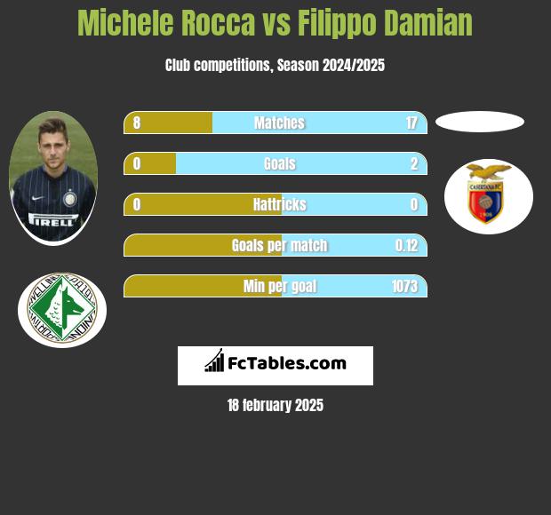 Michele Rocca vs Filippo Damian h2h player stats