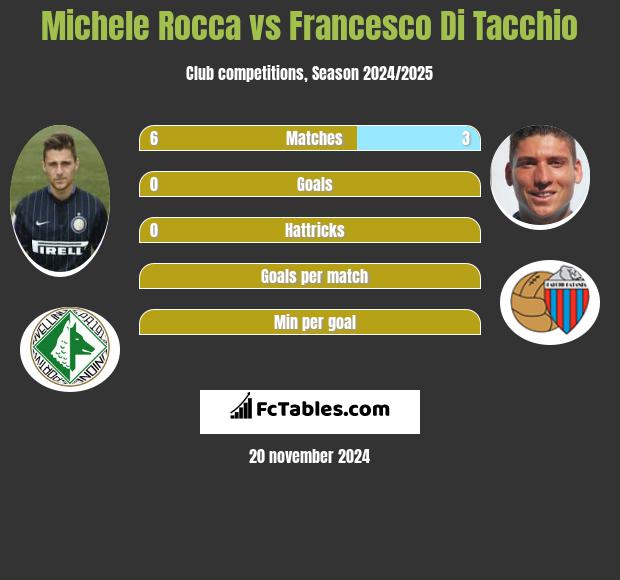 Michele Rocca vs Francesco Di Tacchio h2h player stats