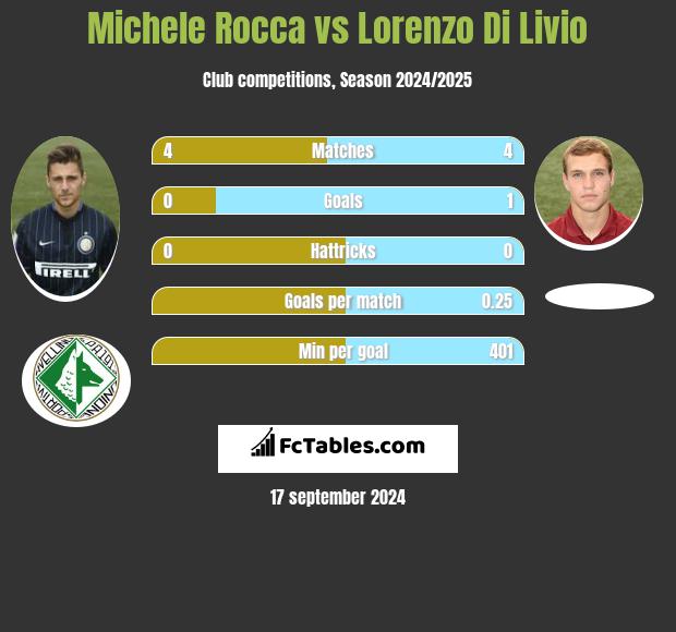 Michele Rocca vs Lorenzo Di Livio h2h player stats