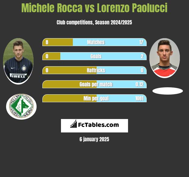 Michele Rocca vs Lorenzo Paolucci h2h player stats