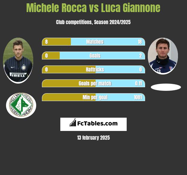 Michele Rocca vs Luca Giannone h2h player stats