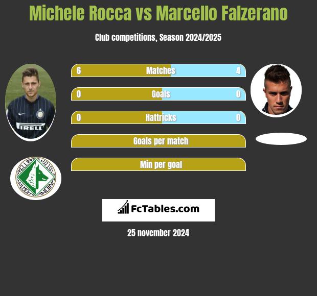 Michele Rocca vs Marcello Falzerano h2h player stats