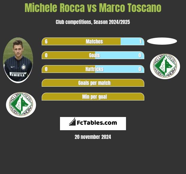 Michele Rocca vs Marco Toscano h2h player stats