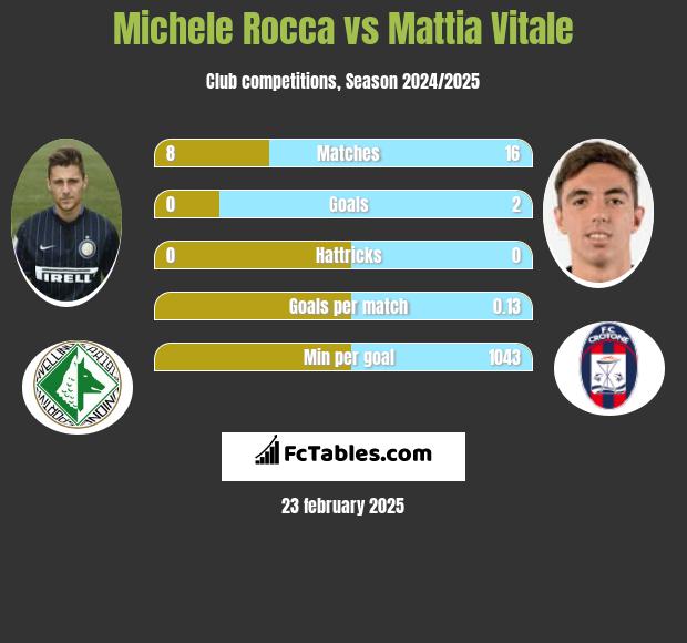 Michele Rocca vs Mattia Vitale h2h player stats