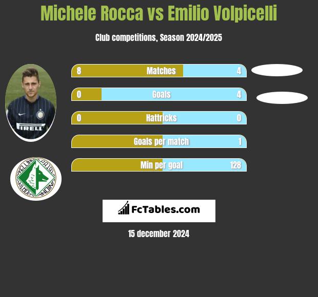 Michele Rocca vs Emilio Volpicelli h2h player stats