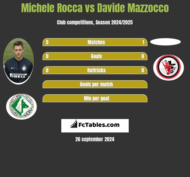 Michele Rocca vs Davide Mazzocco h2h player stats