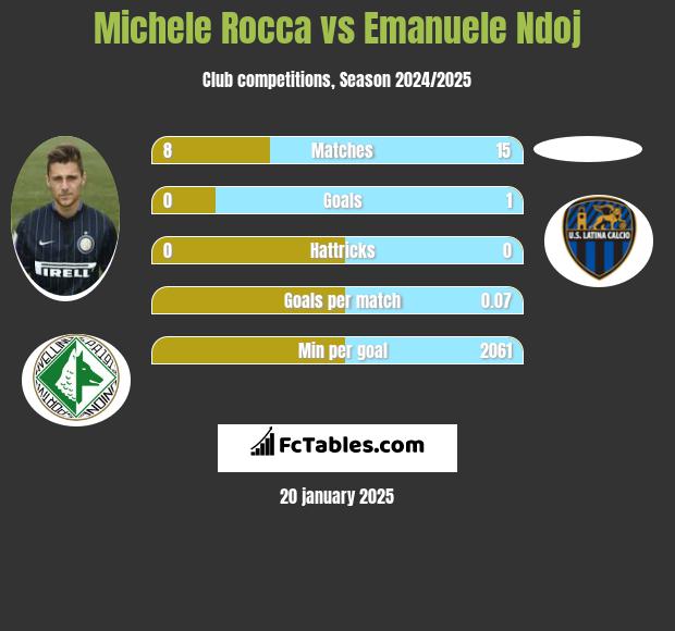 Michele Rocca vs Emanuele Ndoj h2h player stats