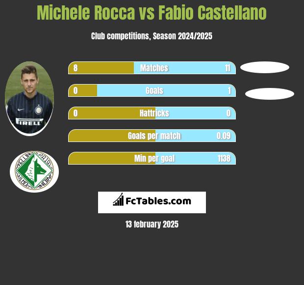 Michele Rocca vs Fabio Castellano h2h player stats