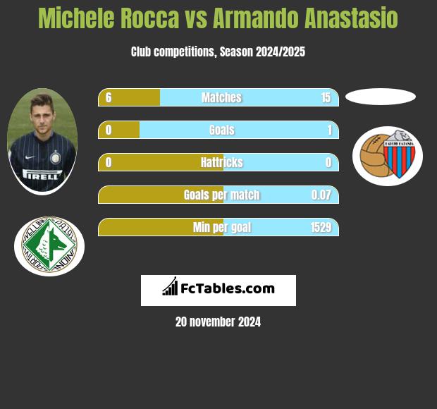 Michele Rocca vs Armando Anastasio h2h player stats