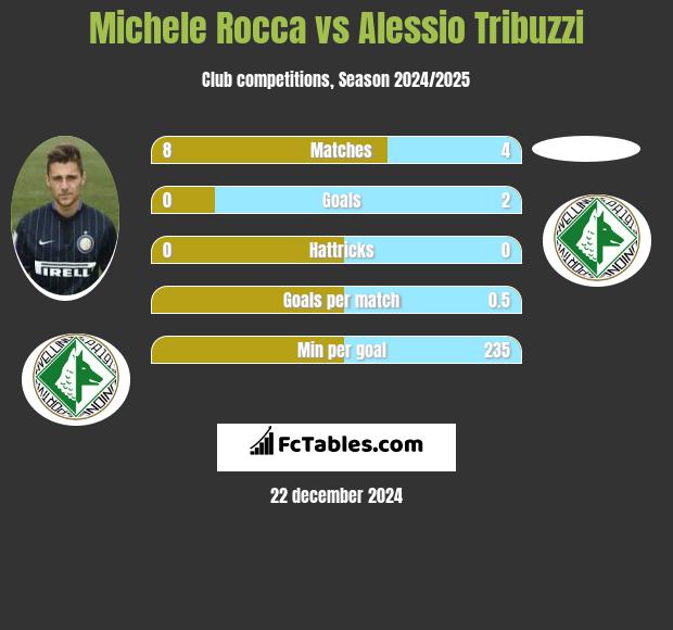 Michele Rocca vs Alessio Tribuzzi h2h player stats