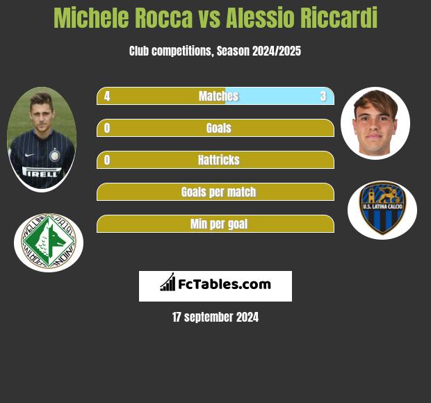 Michele Rocca vs Alessio Riccardi h2h player stats