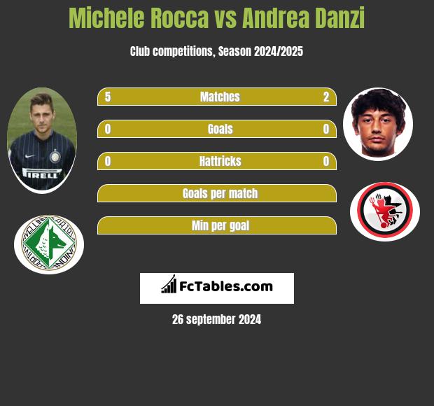 Michele Rocca vs Andrea Danzi h2h player stats