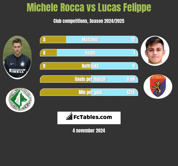 Michele Rocca vs Lucas Felippe h2h player stats