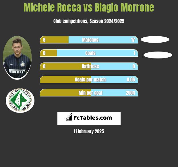 Michele Rocca vs Biagio Morrone h2h player stats