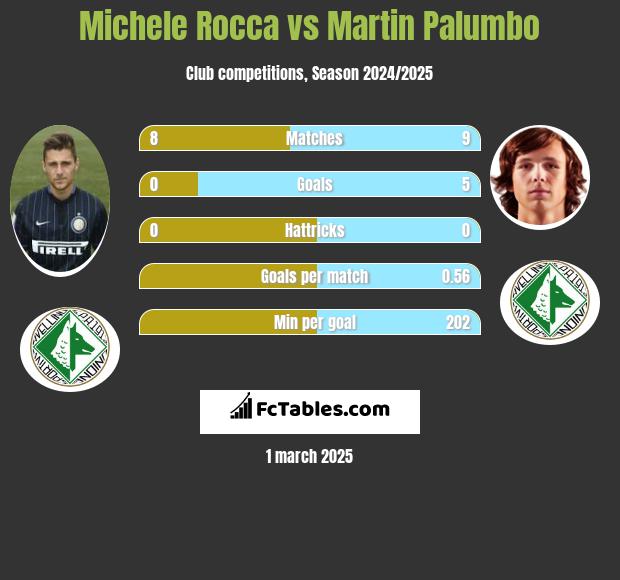 Michele Rocca vs Martin Palumbo h2h player stats