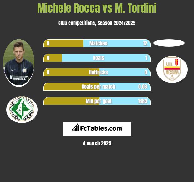 Michele Rocca vs M. Tordini h2h player stats