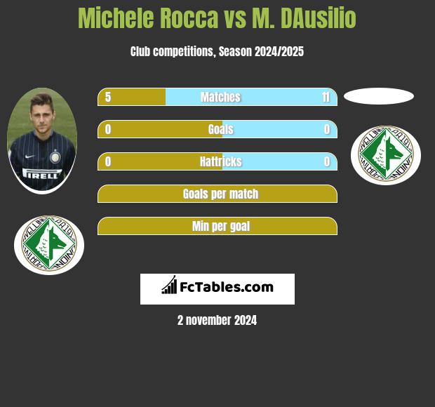 Michele Rocca vs M. DAusilio h2h player stats