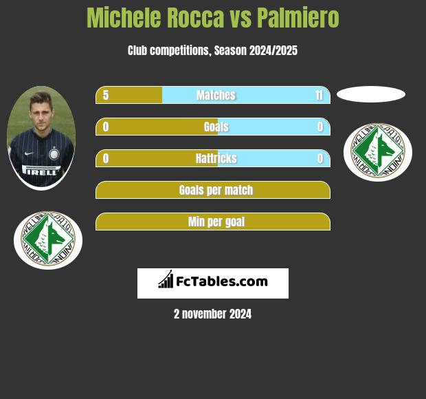 Michele Rocca vs Palmiero h2h player stats