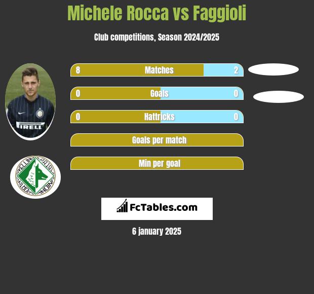 Michele Rocca vs Faggioli h2h player stats