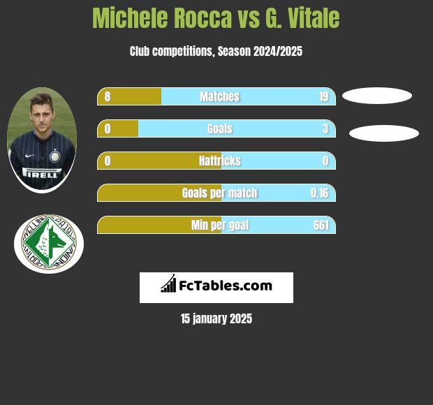 Michele Rocca vs G. Vitale h2h player stats