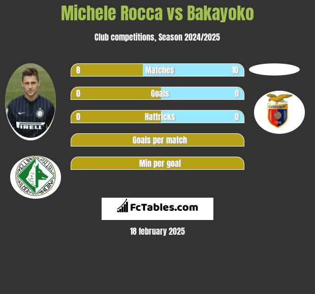 Michele Rocca vs Bakayoko h2h player stats