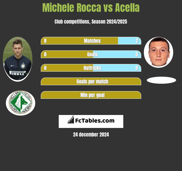 Michele Rocca vs Acella h2h player stats