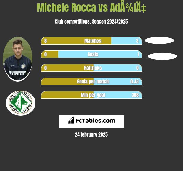 Michele Rocca vs AdÅ¾iÄ‡ h2h player stats