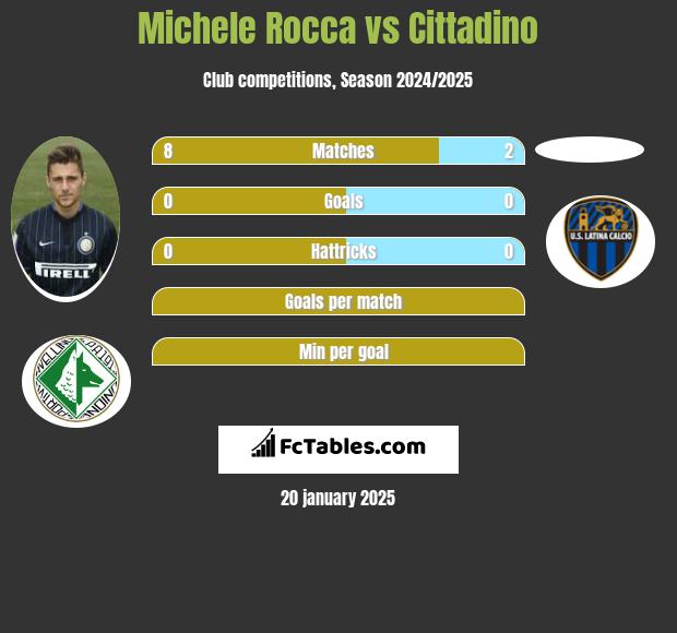 Michele Rocca vs Cittadino h2h player stats