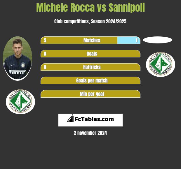 Michele Rocca vs Sannipoli h2h player stats