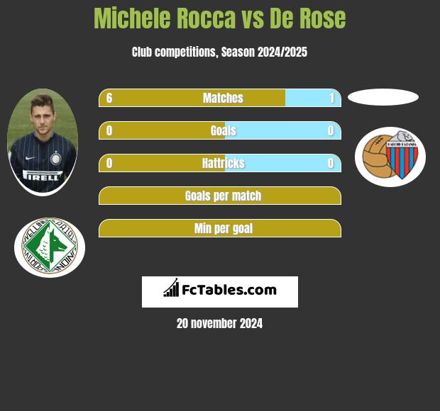 Michele Rocca vs De Rose h2h player stats