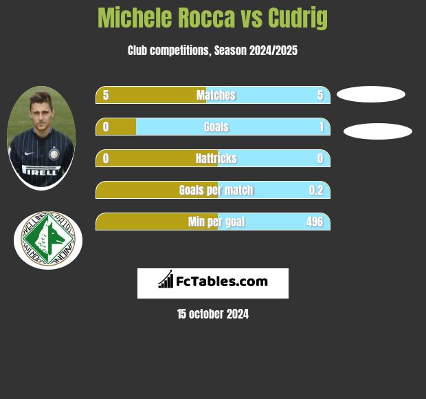 Michele Rocca vs Cudrig h2h player stats