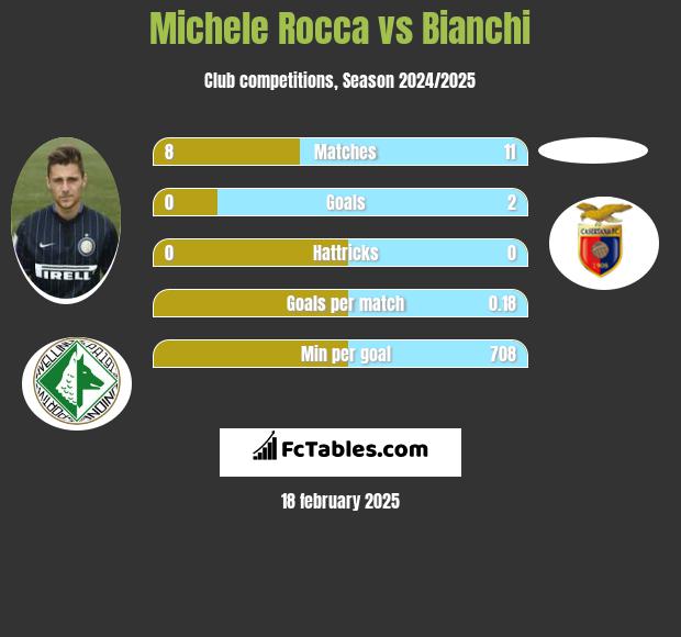 Michele Rocca vs Bianchi h2h player stats