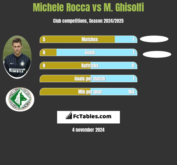 Michele Rocca vs M. Ghisolfi h2h player stats