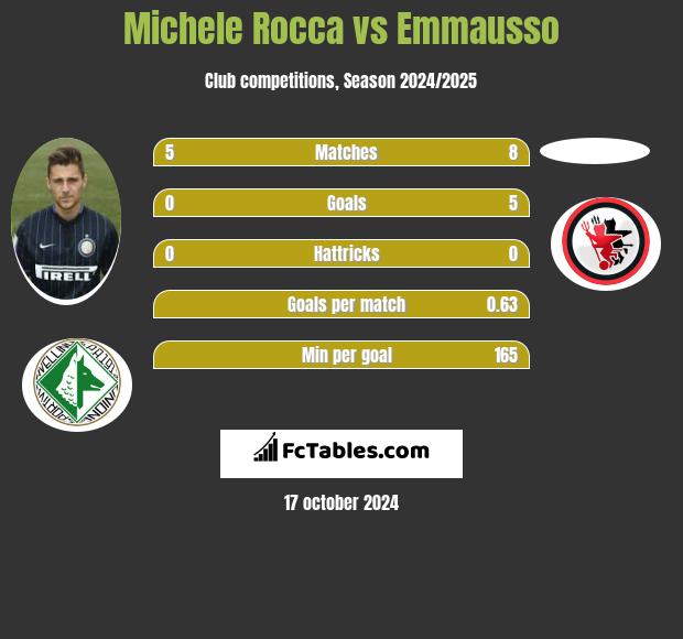 Michele Rocca vs Emmausso h2h player stats