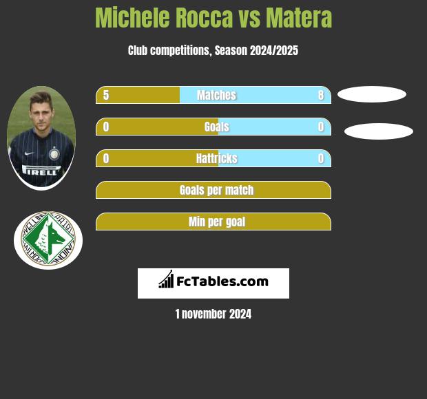 Michele Rocca vs Matera h2h player stats