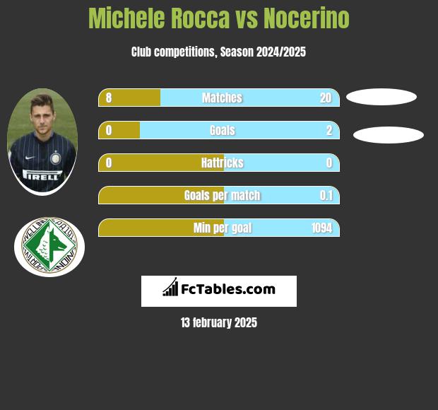 Michele Rocca vs Nocerino h2h player stats