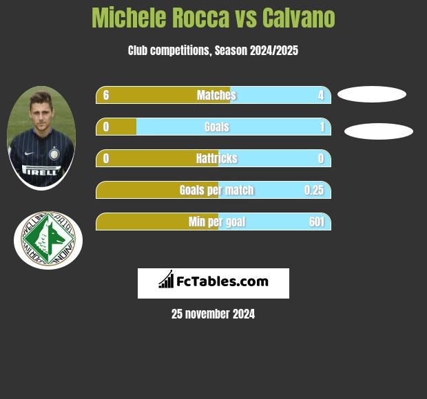 Michele Rocca vs Calvano h2h player stats