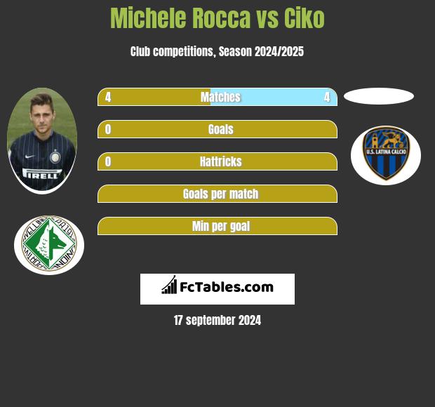 Michele Rocca vs Ciko h2h player stats