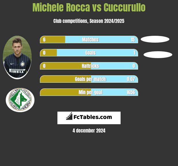 Michele Rocca vs Cuccurullo h2h player stats