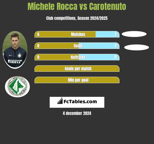 Michele Rocca vs Carotenuto h2h player stats